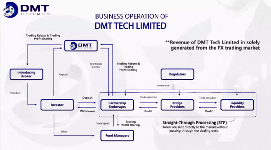 [要懂汇今日曝光]018DMT TECH号称月收益20%~30%，重现资金盘套路！华尔街夫人沦为资金盘帮凶！-要懂汇app下载-第4张图片-要懂汇圈网