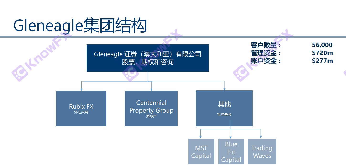On why the veteran securities firms GLENEAGLE has released the foreign exchange foreign exchange to change the skin of the company, and still the frequent complaints?Intersection-第5张图片-要懂汇圈网