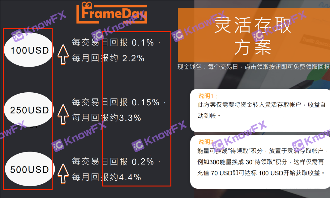 Understand the exchange: these issues of FrameDay use high returns as bait to induce investors-第3张图片-要懂汇圈网