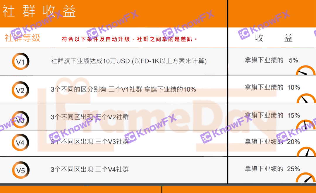 Understand the exchange: these issues of FrameDay use high returns as bait to induce investors-第4张图片-要懂汇圈网