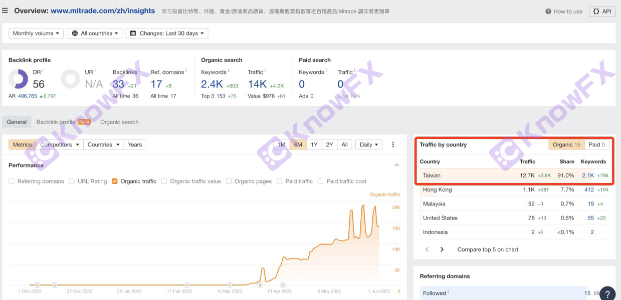 Платформа Mitrade имеет яркий счет, но безопасность подозрительна!Раскрывайте высокий рынок хаос и надзор за черными дырами!Пересечение-第7张图片-要懂汇圈网