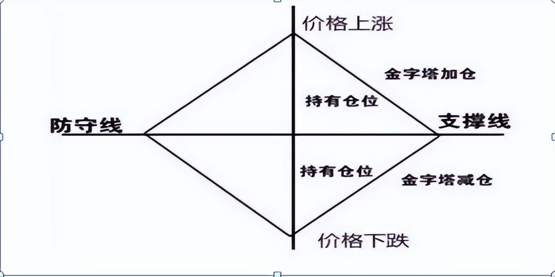 你的仓位管理够简单高效吗？试试金字塔法则！